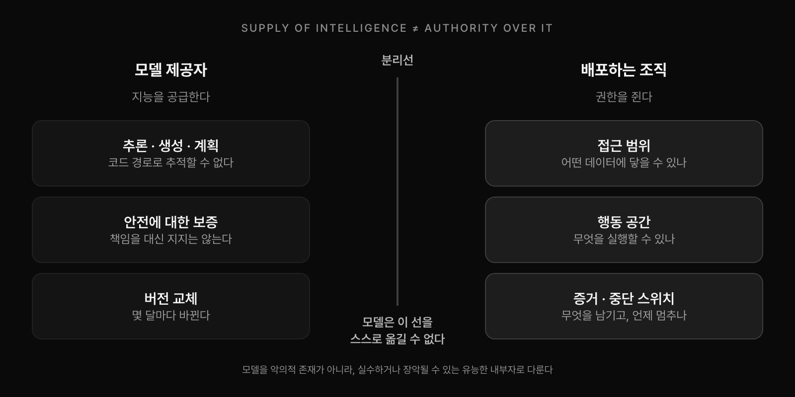 지능의 공급과 권한의 분리. 모델 제공자는 추론과 생성과 계획을 공급하지만 그 과정은 코드 경로로 추적할 수 없고, 안전 보증이 책임을 대신 지지 않으며 버전은 몇 달마다 바뀐다. 배포하는 조직은 접근 범위, 행동 공간, 증거와 중단 스위치를 쥐고, 모델은 이 분리선을 스스로 옮길 수 없다.