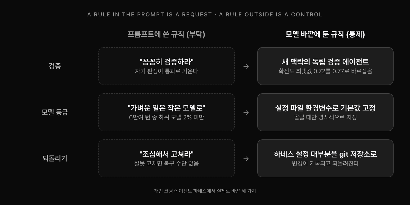 프롬프트에 쓴 규칙과 모델 바깥에 둔 규칙의 비교. 꼼꼼히 검증하라는 부탁만으로는 자기 판정이 통과 쪽으로 기울었고 새 맥락의 독립 검증 에이전트는 확신도 최댓값을 0.72로 적은 것을 0.77로 바로잡았다. 가벼운 일은 작은 모델로라는 부탁은 6만여 턴 중 하위 등급 모델 2% 미만에 그쳤고 설정 파일 환경변수로 기본값을 고정했다. 조심해서 고치라는 부탁 대신 하네스 설정 대부분을 git 저장소로 묶어 변경을 되돌릴 수 있게 했다.