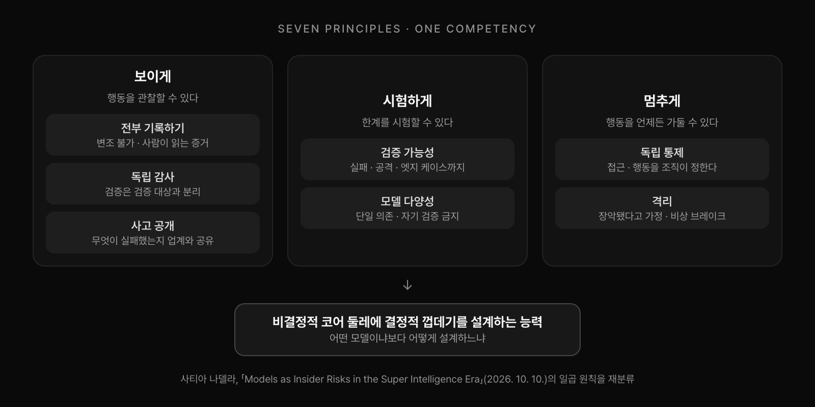 나델라의 일곱 원칙을 세 묶음으로 재분류한 그림. 보이게는 전부 기록하기, 독립 감사, 사고 공개. 시험하게는 검증 가능성과 모델 다양성. 멈추게는 독립 통제와 격리. 세 묶음이 비결정적 코어 둘레에 결정적 껍데기를 설계하는 능력 하나로 모이며, 어떤 모델을 고르느냐보다 어떻게 설계하느냐가 결과를 가른다.