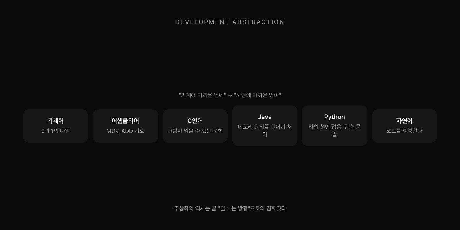 개발 추상화 역사: 기계어→어셈블리→C→Java→Python→자연어