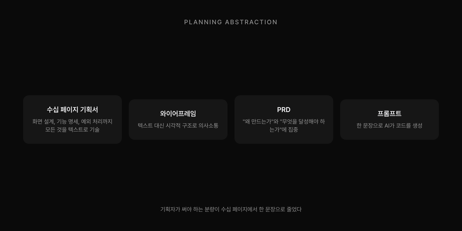 기획 추상화 역사: 기획서→와이어프레임→PRD→프롬프트