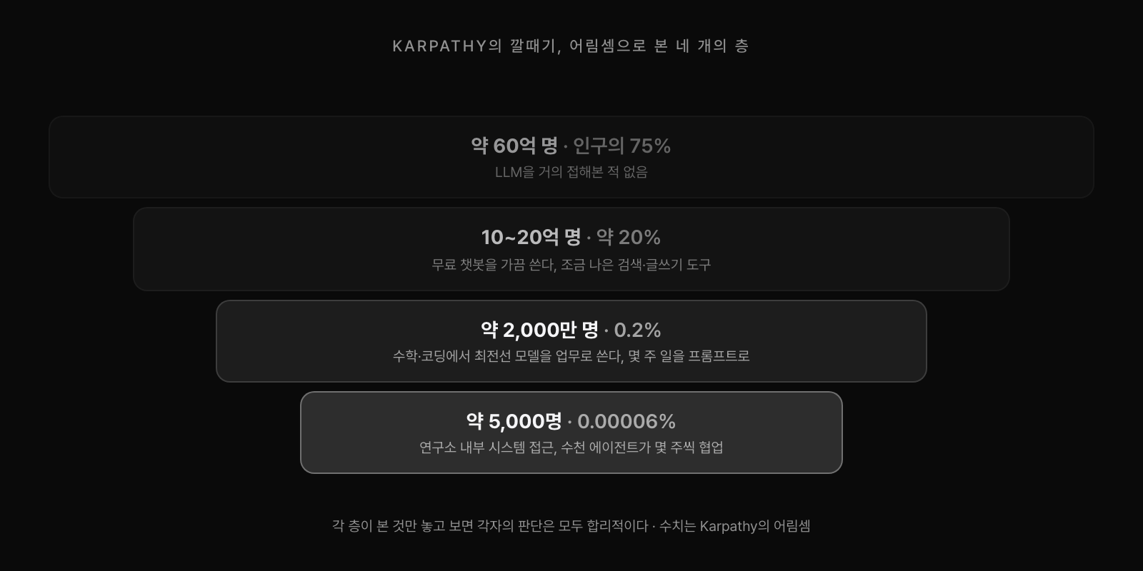 Karpathy의 어림셈으로 본 깔때기. 약 60억 명은 LLM을 거의 접해본 적 없고, 10억에서 20억 명은 무료 챗봇을 가끔 검색이나 글쓰기 도구로 쓴다. 약 2,000만 명은 수학과 코딩에서 최전선 모델을 업무로 쓰며 몇 주 걸리던 일을 프롬프트로 끝내고, 약 5,000명은 연구소 내부 시스템에서 수천 개 에이전트가 몇 주씩 협업하는 장면을 본다. 각 층의 판단은 자기가 본 것 안에서 모두 합리적이다.