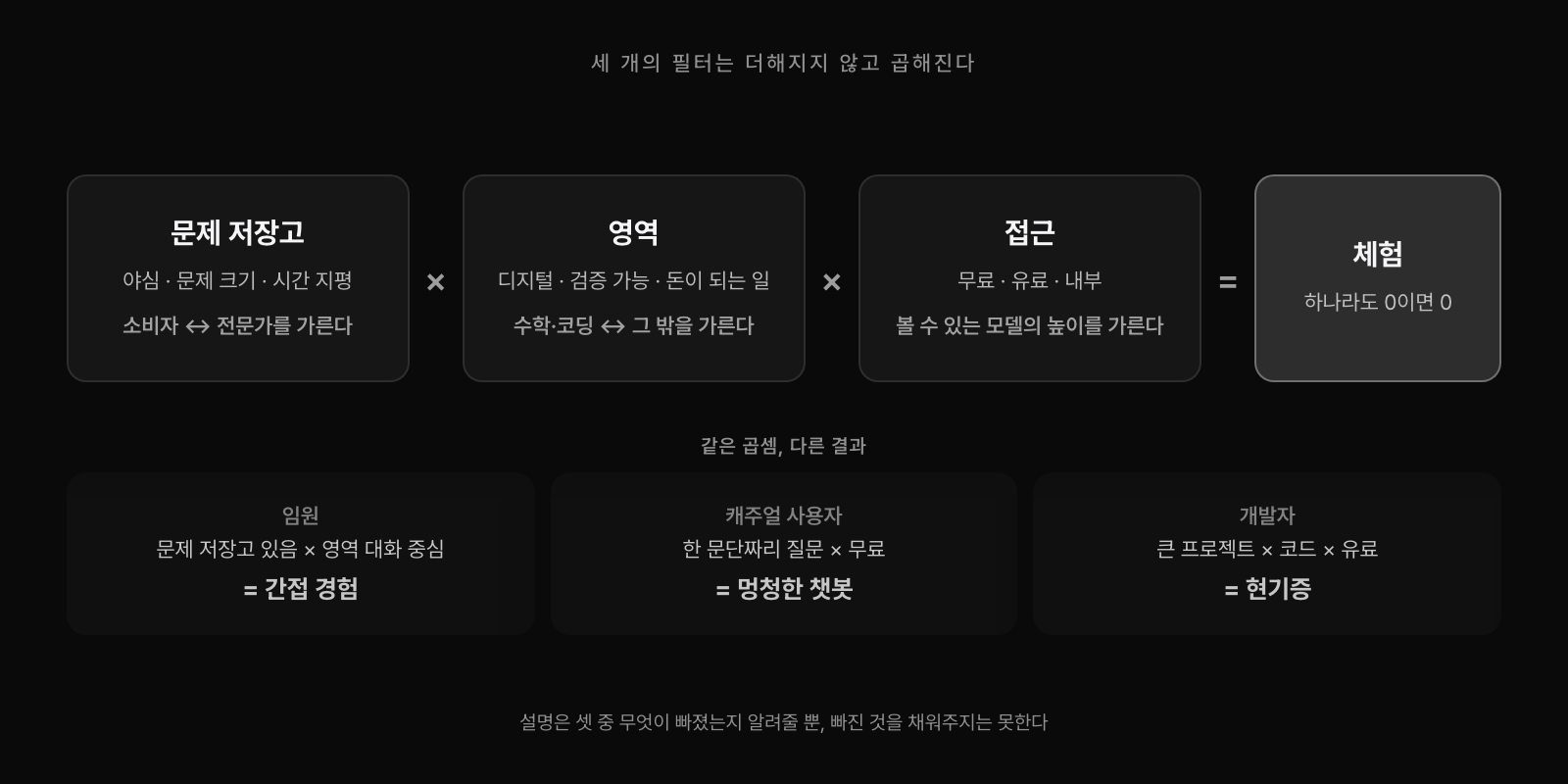 체험은 문제 저장고, 영역, 접근이라는 세 필터의 곱이다. 문제 저장고는 야심과 문제 크기와 시간 지평으로 소비자와 전문가를 가르고, 영역은 디지털이고 검증 가능하며 돈이 되는 일인지로 수학과 코딩을 그 밖과 가르며, 접근은 무료와 유료와 내부로 볼 수 있는 모델의 높이를 가른다. 하나라도 0이면 결과도 0이다. 임원은 문제가 있어도 영역이 대화 중심이라 간접 경험에 머물고, 캐주얼 사용자는 한 문단짜리 질문과 무료 티어로 멍청한 챗봇을 보며, 큰 프로젝트를 코드로 유료 모델에 맡기는 개발자는 현기증을 느낀다.