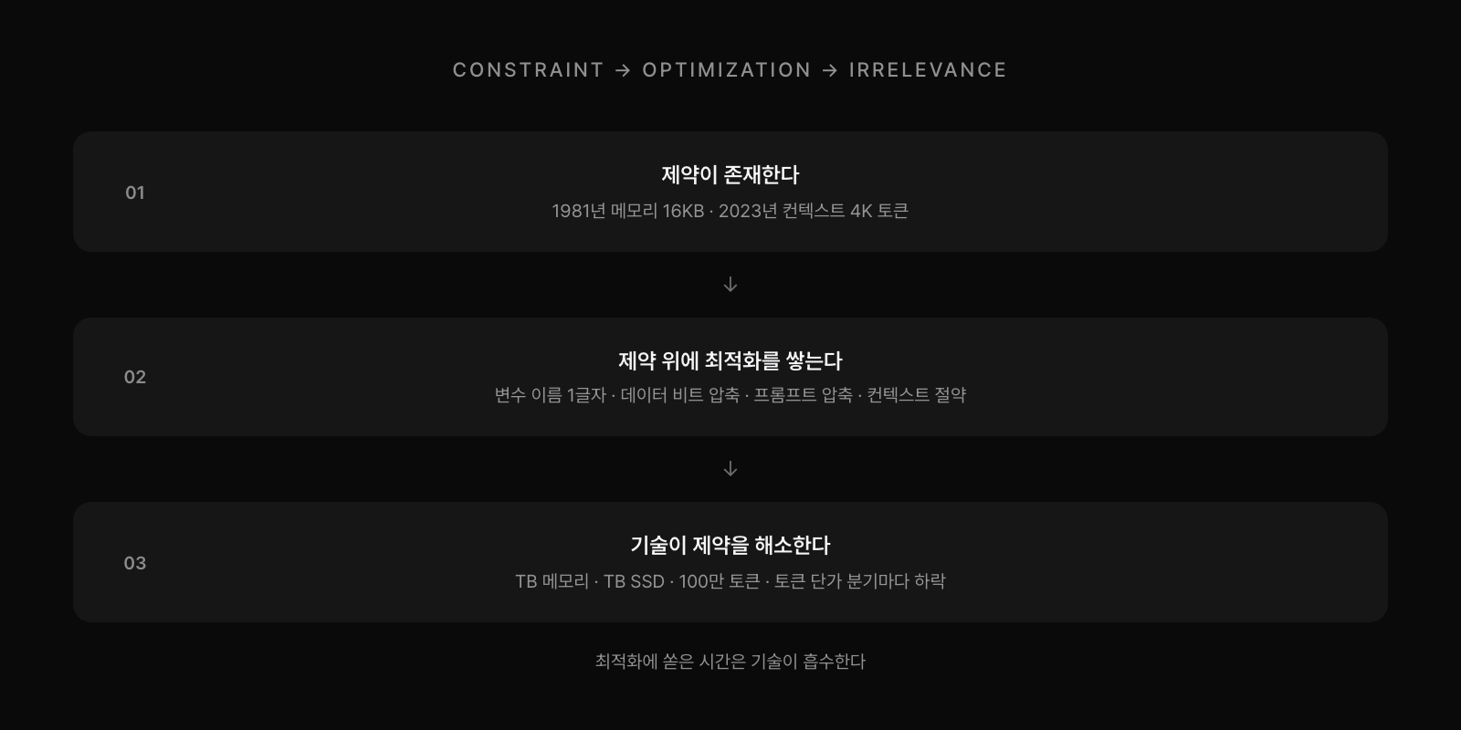 제약 → 최적화 → 해소 패턴. 메모리 16KB에서 TB로, 컨텍스트 4K 토큰에서 100만으로. 최적화에 쏟은 시간은 기술이 흡수한다.