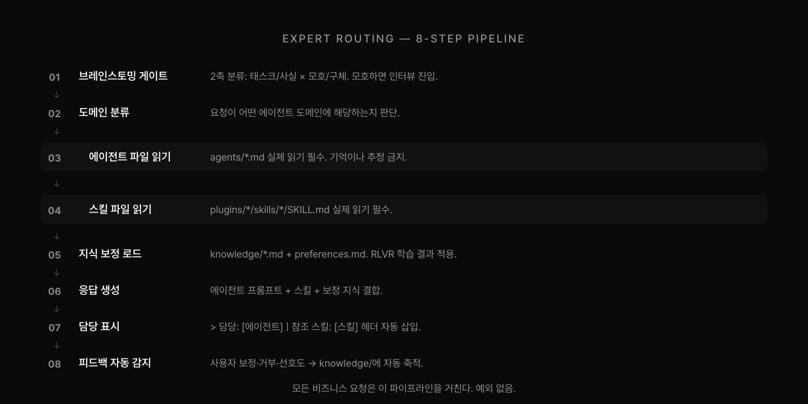 Expert Routing 8단계: 브레인스토밍 게이트 → 도메인 분류 → 에이전트 파일 읽기 → 스킬 파일 읽기 → 지식 보정 → 응답 생성 → 담당 표시 → 피드백 감지