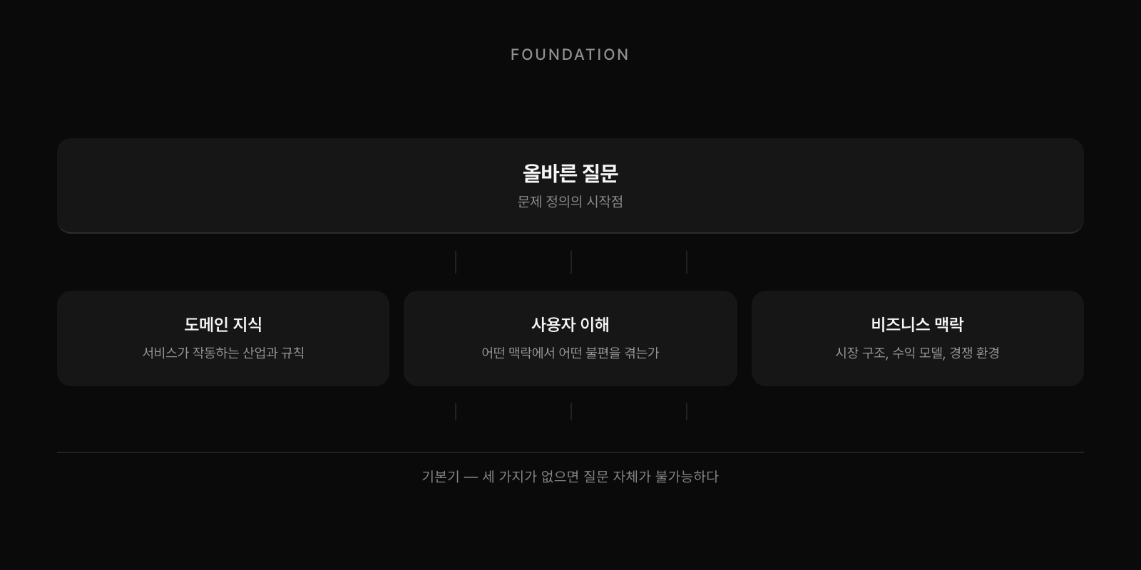 올바른 질문의 토대: 도메인 지식, 사용자 이해, 비즈니스 맥락