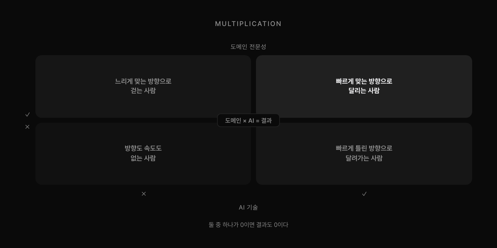 도메인×AI 곱셈 매트릭스: 둘 중 하나가 0이면 결과도 0