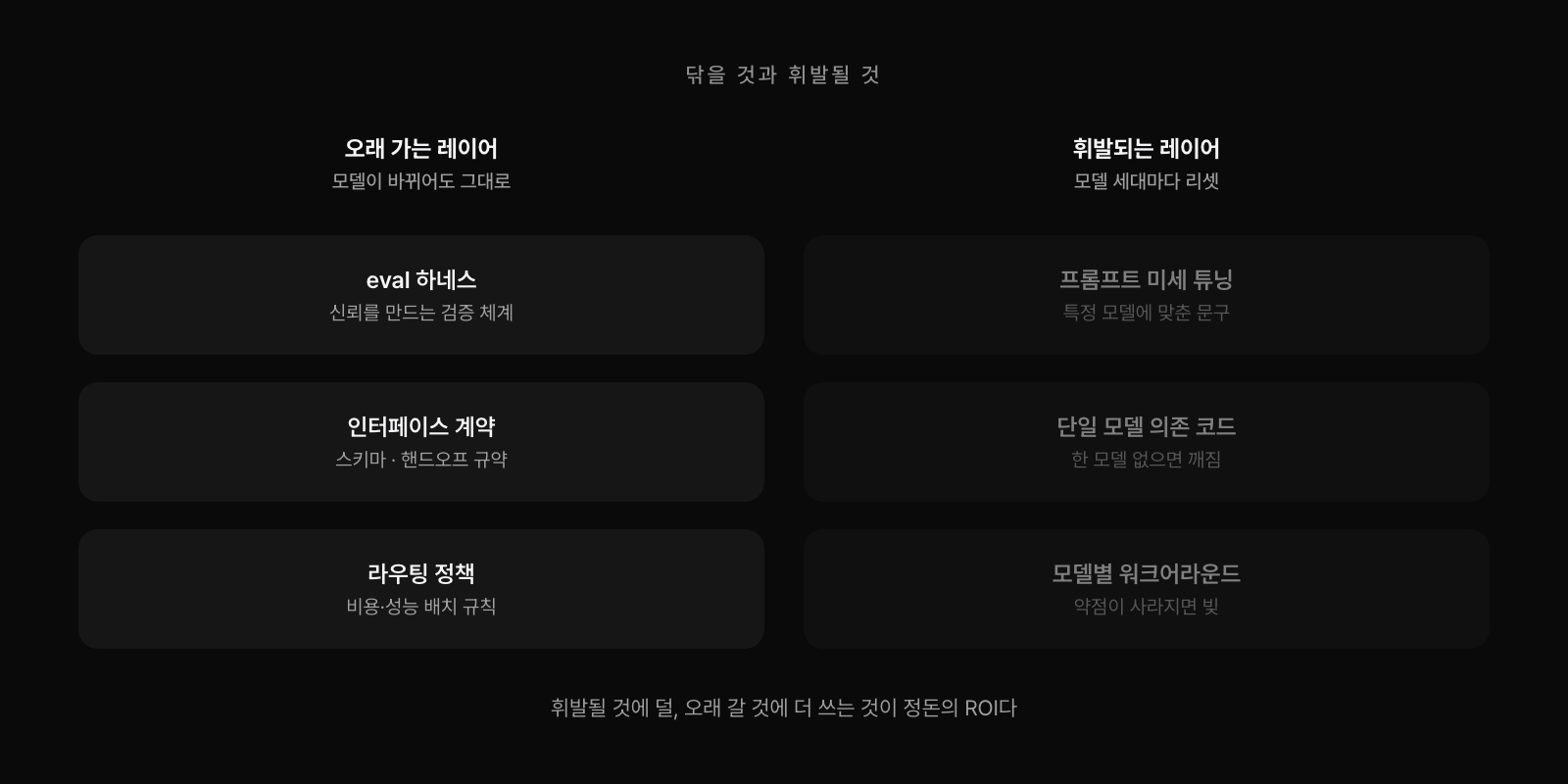 닦을 것과 휘발될 것. 오래 가는 레이어(eval 하네스, 인터페이스 계약, 라우팅 정책)는 모델이 바뀌어도 그대로 쓰지만, 휘발되는 레이어(프롬프트 미세 튜닝, 단일 모델 의존 코드, 모델별 워크어라운드)는 모델 세대마다 리셋된다. 휘발될 것에 덜, 오래 갈 것에 더 쓰는 것이 정돈의 ROI다.