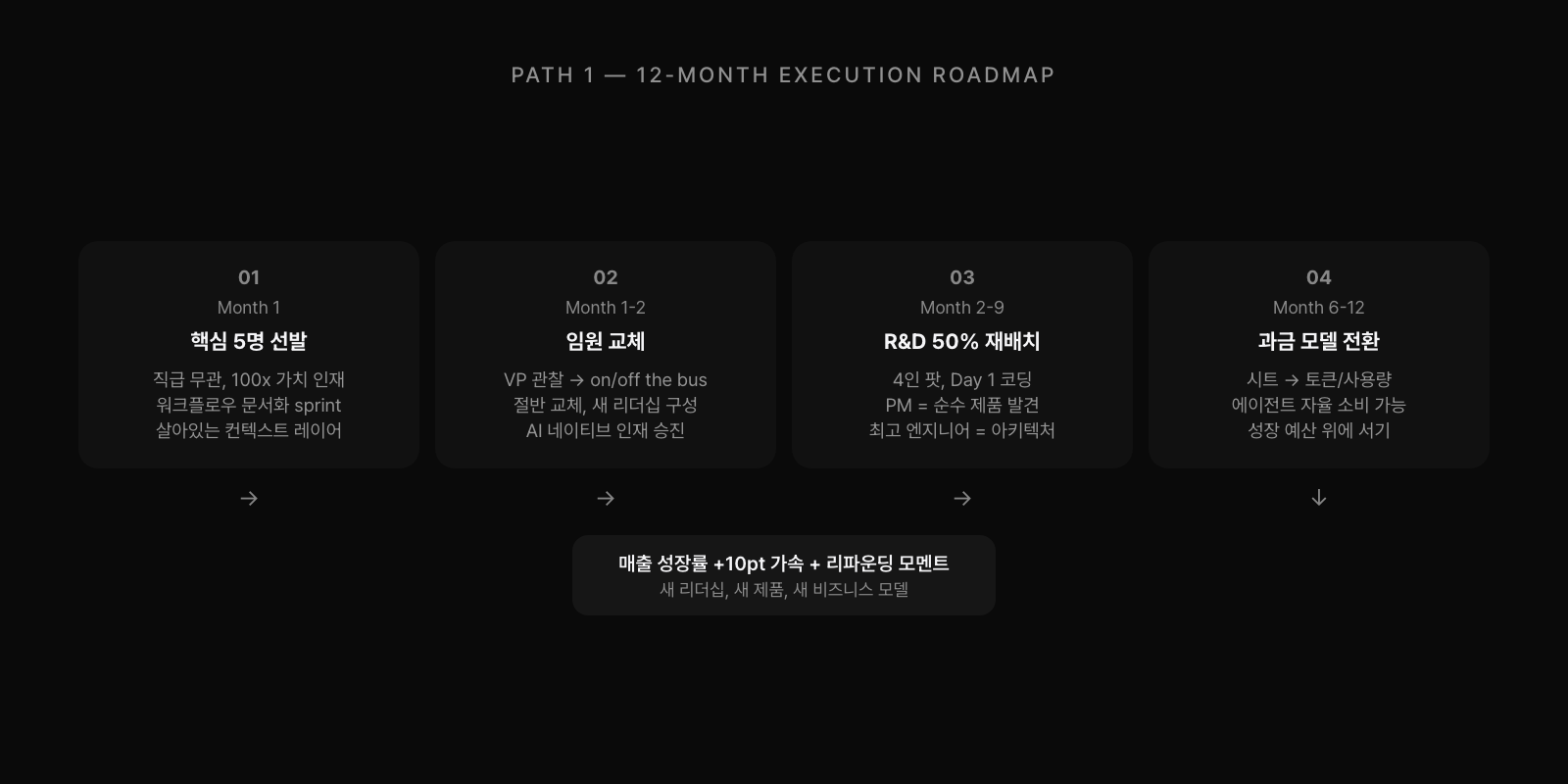 경로 1 실행 로드맵: 핵심 5명 선발 → 임원 교체 → R&D 50% 재배치(4인 팟) → 토큰 기반 과금 전환
