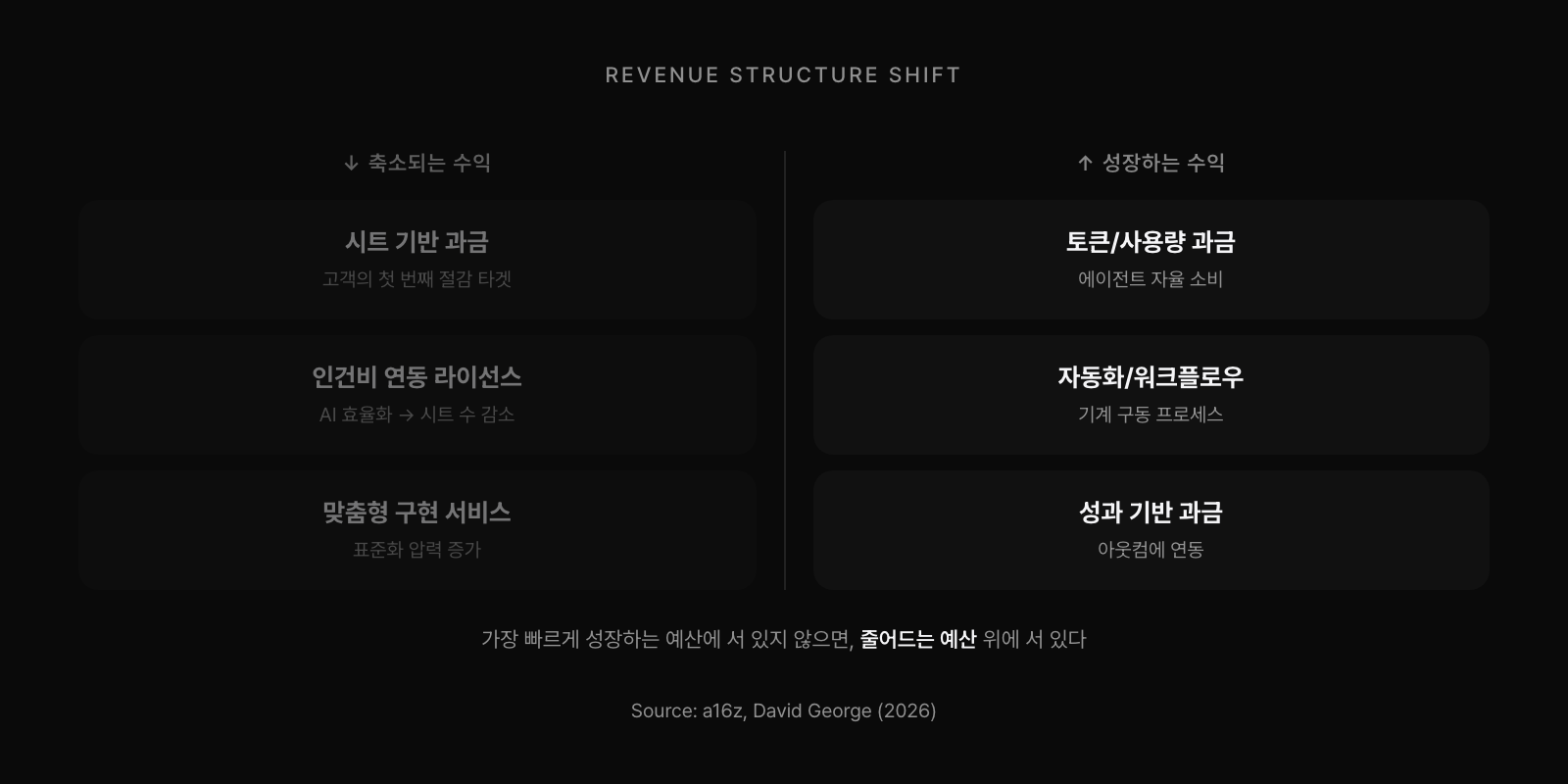 수익 구조 전환: 시트 기반(축소) vs 토큰/사용량 기반(성장). 줄어드는 예산 위에 서 있으면 성장하는 예산을 놓친다