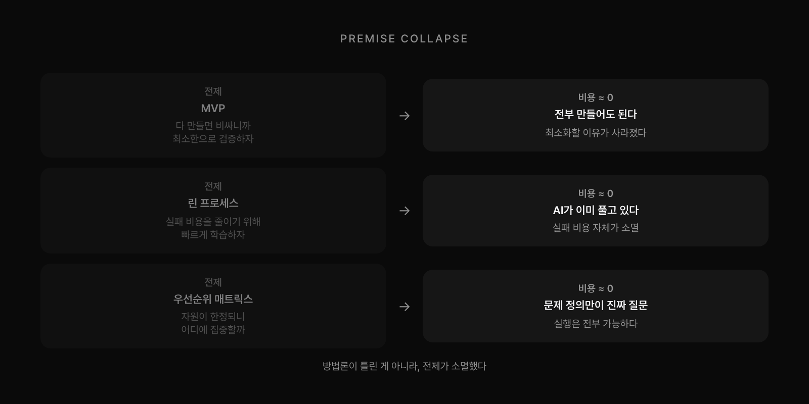 전제 붕괴: MVP, 린 프로세스, 우선순위 매트릭스의 전제였던 '실험 비용이 비싸다'가 AI로 소멸. 비용 ≈ 0이면 방법론의 존재 이유가 사라진다