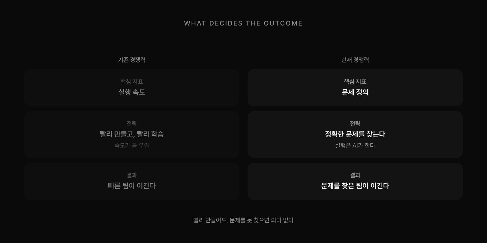 승패의 기준 전환: 기존에는 실행 속도(빨리 만들고 빨리 학습)가 경쟁력이었지만, 현재는 문제 정의(정확한 문제를 찾는 것)가 경쟁력. 빨리 만들어도 문제를 못 찾으면 의미 없다