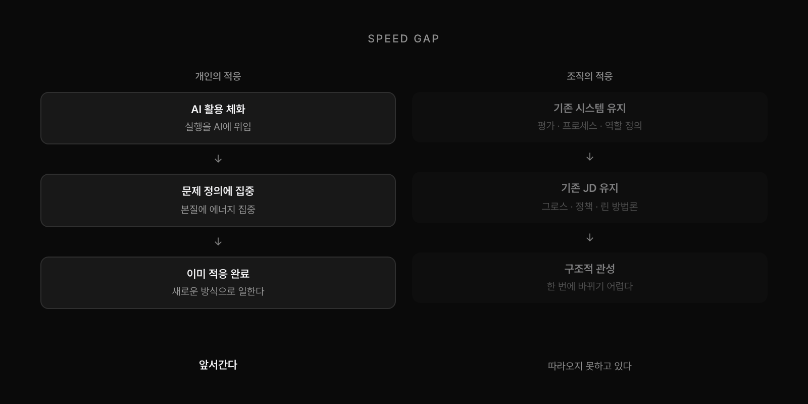 속도 차이: 개인은 AI 활용 체화 → 문제 정의 집중 → 이미 적응 완료. 조직은 기존 시스템 → 기존 JD → 구조적 관성으로 따라오지 못한다