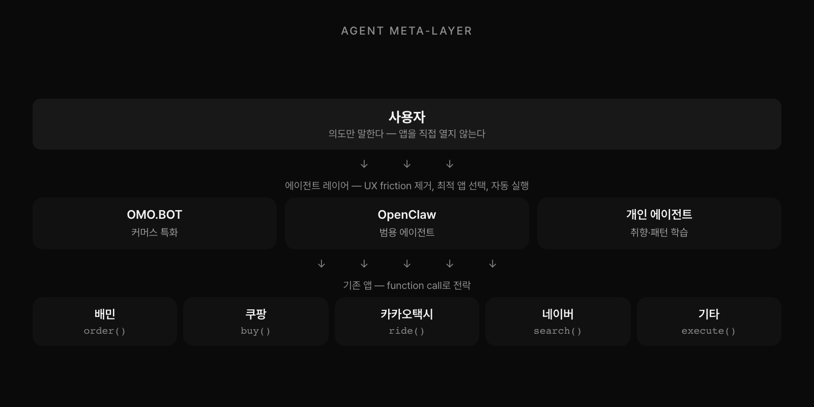 에이전트 메타 레이어 구조: 사용자 → 에이전트 레이어(OpenClaw, OMO.BOT) → 기존 앱(배민, 쿠팡, 카카오택시, 네이버)이 function call로 전환
