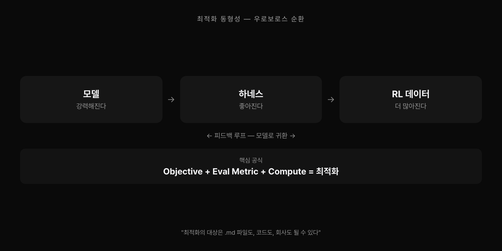 최적화 동형성 순환: 모델 → 하네스 → RL 데이터 → 모델. 중심: Objective + Eval Metric + Compute = 최적화