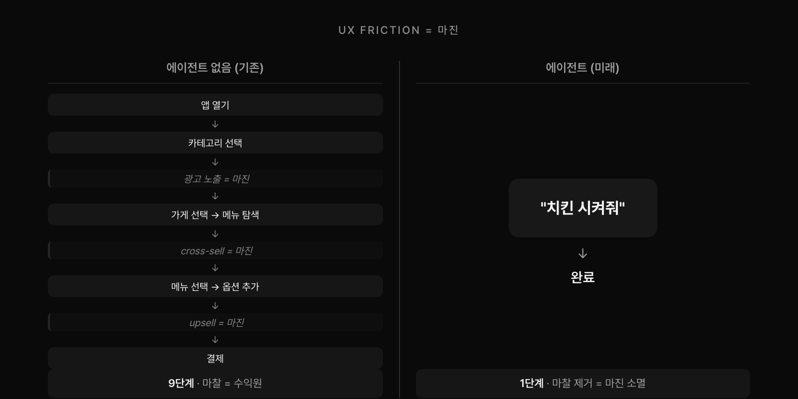 UX friction 제거 Before/After: 기존 9단계(앱 열기→카테고리→광고→가게→cross-sell→메뉴→upsell→결제) vs 에이전트 1단계(치킨 시켜줘→완료). 사업자의 마찰 = 사업자의 마진