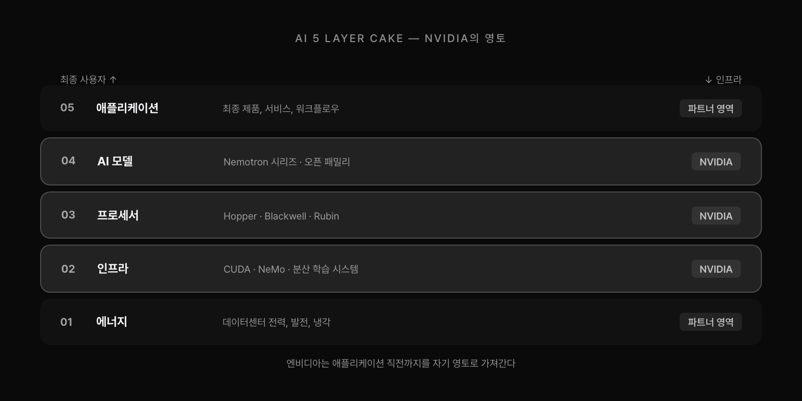 AI 5 레이어 케이크에서 엔비디아의 영토. 에너지와 애플리케이션을 제외한 인프라, 프로세서, AI 모델 세 층을 자기 묶음으로 가져간다.