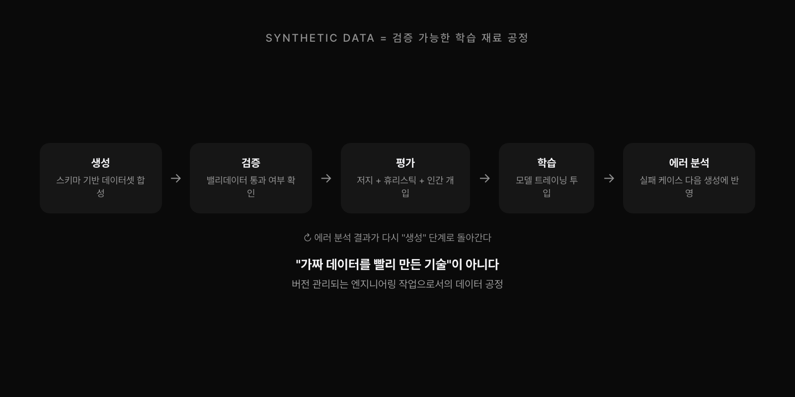 합성 데이터는 단순 생성이 아니라 생성, 검증, 평가, 학습, 에러 분석이 다시 생성으로 돌아오는 공정이다. 버전 관리되는 엔지니어링 작업으로서의 데이터 공정.