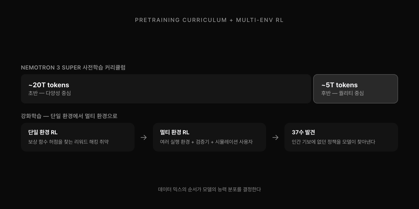 니모트론 3 슈퍼의 사전학습 커리큘럼은 다양성 중심 20조 토큰 후 퀄리티 중심 5조 토큰. 강화학습은 단일 환경에서 멀티 환경으로 옮겨간다.