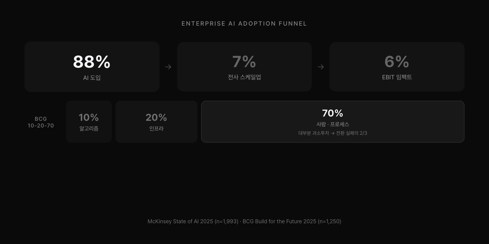 엔터프라이즈 AI 도입 깔때기: 88% 도입 → 7% 스케일업 → 6% EBIT 임팩트, BCG 10-20-70 법칙