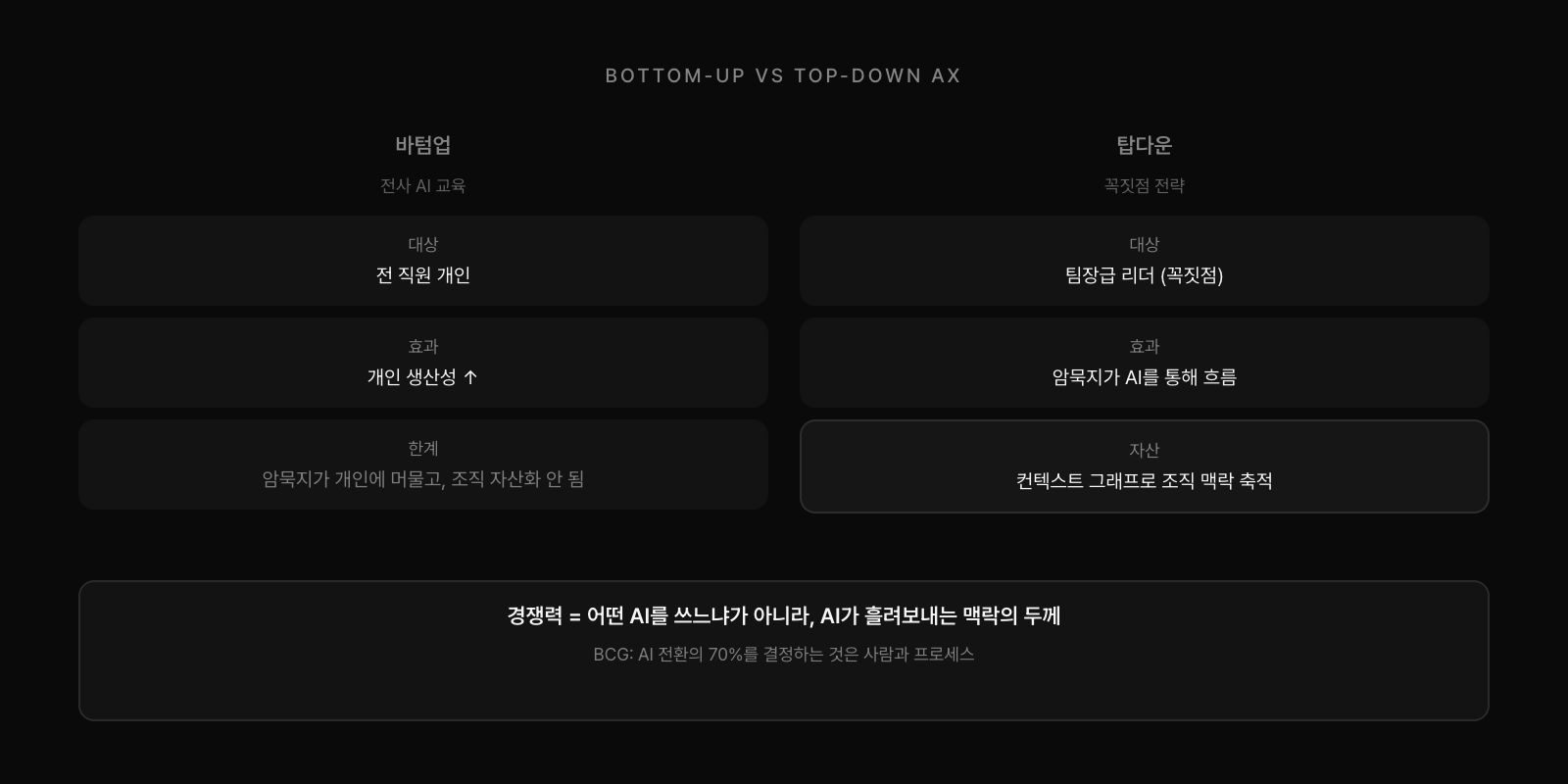 바텀업(전사 AI 교육) vs 탑다운(꼭짓점 전략): 개인 생산성 vs 조직 자산화