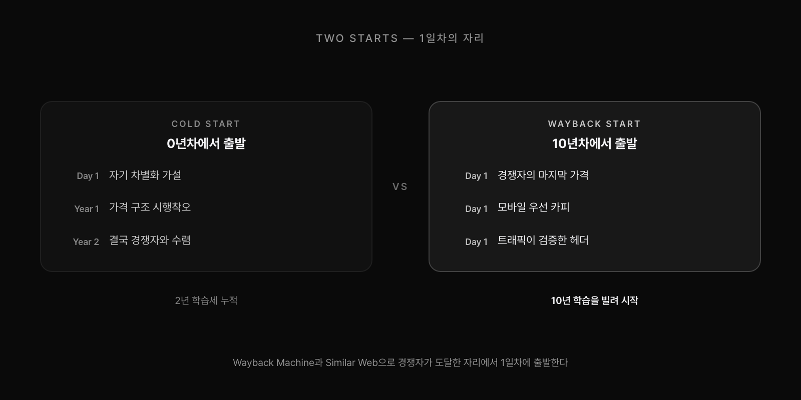 Cold Start(0년차에 시작, 자기 변형 우선)와 Wayback Start(10년차에 시작, 마지막 형태부터 카피)의 1일차 자리 비교. Wayback Machine, Similar Web으로 가격, 헤더, 모바일 전환을 학습된 형태부터 시작.