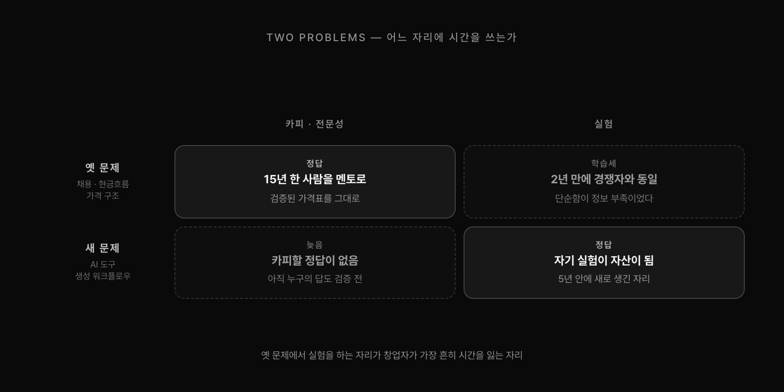 옛 문제 vs 새 문제 매트릭스. 옛 문제(채용, 현금흐름, 가격 구조)는 카피와 전문성으로, 새 문제(AI 도구 활용)는 실험으로 푼다. 옛 문제에서 실험하는 자리가 가장 비싼 학습세.