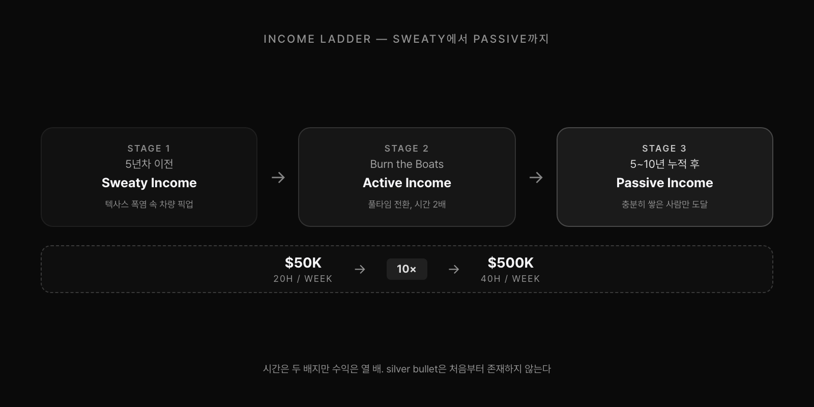 패시브 인컴 환상 vs sweaty income 진화 경로. Sweaty/ugly active income(20h, 5만 달러) → Burn the boats(40h, 50만 달러, 10x 점프) → 진짜 passive income(5~10년 누적 후). Silver bullet은 처음부터 존재하지 않는다.