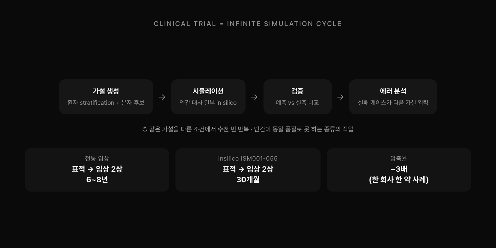 임상 시험 = 무한 시뮬레이션 사이클. 가설 생성 → 시뮬레이션 → 검증 → 에러 분석이 다시 가설로 돌아오는 루프. 같은 가설을 다른 조건에서 수천 번 반복. 전통 6~8년 vs Insilico ISM001-055 30개월의 약 3배 압축.