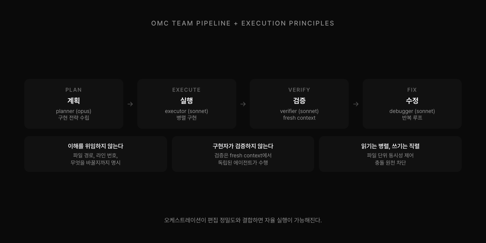 OMC 팀 파이프라인: Plan(opus) → Execute(sonnet) → Verify(fresh context) → Fix(loop). 원칙: 이해 위임 금지, 구현자 검증 금지, 읽기 병렬 쓰기 직렬