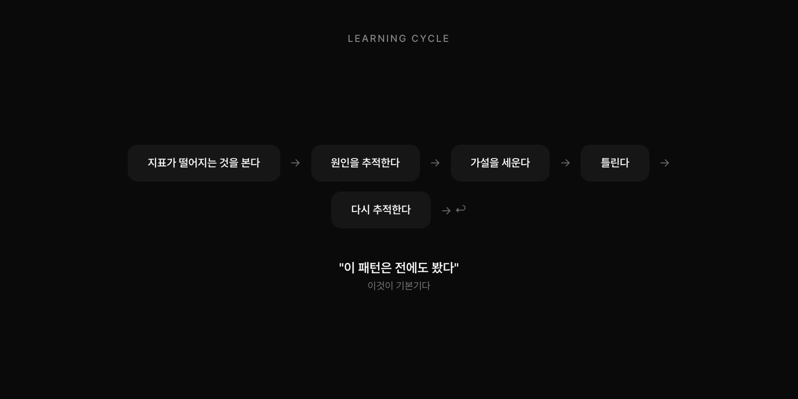 현장 학습 사이클: 지표 추적→가설→실패→재추적 반복