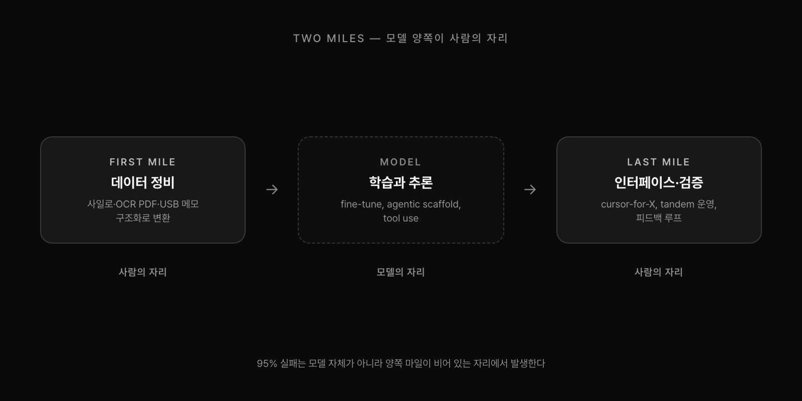 95% 실패의 자리는 모델 자체가 아니라 모델 앞의 first mile과 모델 뒤의 last mile에 있다.