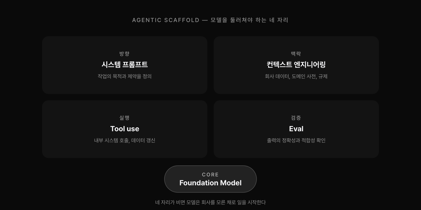 agentic scaffold 네 요소. 시스템 프롬프트, 컨텍스트 엔지니어링, tool use, eval이 모델 주변에 함께 둘러쳐져야 한다.