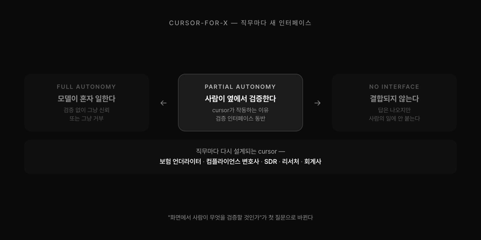 cursor가 작동하는 이유는 partial autonomy로 설계됐기 때문이다. 직무마다 사람이 옆에서 검증하는 인터페이스가 다시 설계되어야 한다. 보험 언더라이터, 컴플라이언스 변호사, SDR 등.