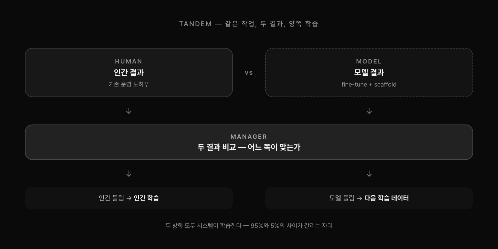 tandem 운영 구조. 같은 작업을 인간과 모델이 동시에 수행하고 매니저가 두 결과를 비교, 어느 쪽이 틀렸느냐에 따라 양쪽이 모두 학습한다.