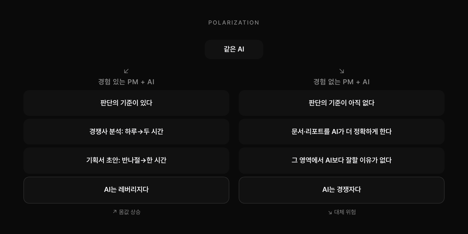 경험 있는 PM vs 경험 없는 PM: 같은 AI, 반대 결과