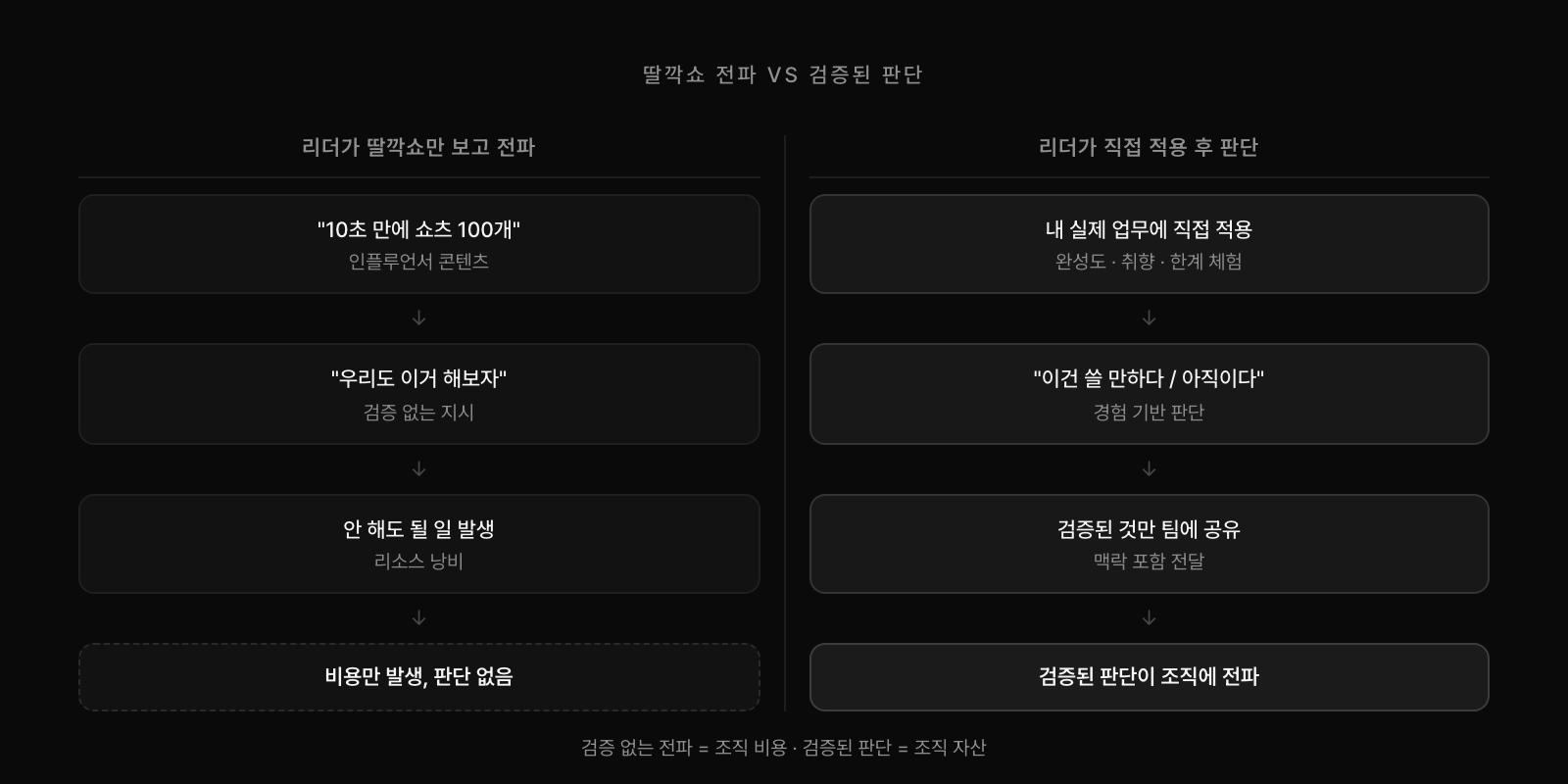 딸깍쇼 전파 vs 검증된 판단: 리더가 딸깍쇼만 보고 팀에 전파하면 비용만 발생하고 판단 없음. 리더가 직접 적용 후 판단하면 검증된 판단이 조직에 전파