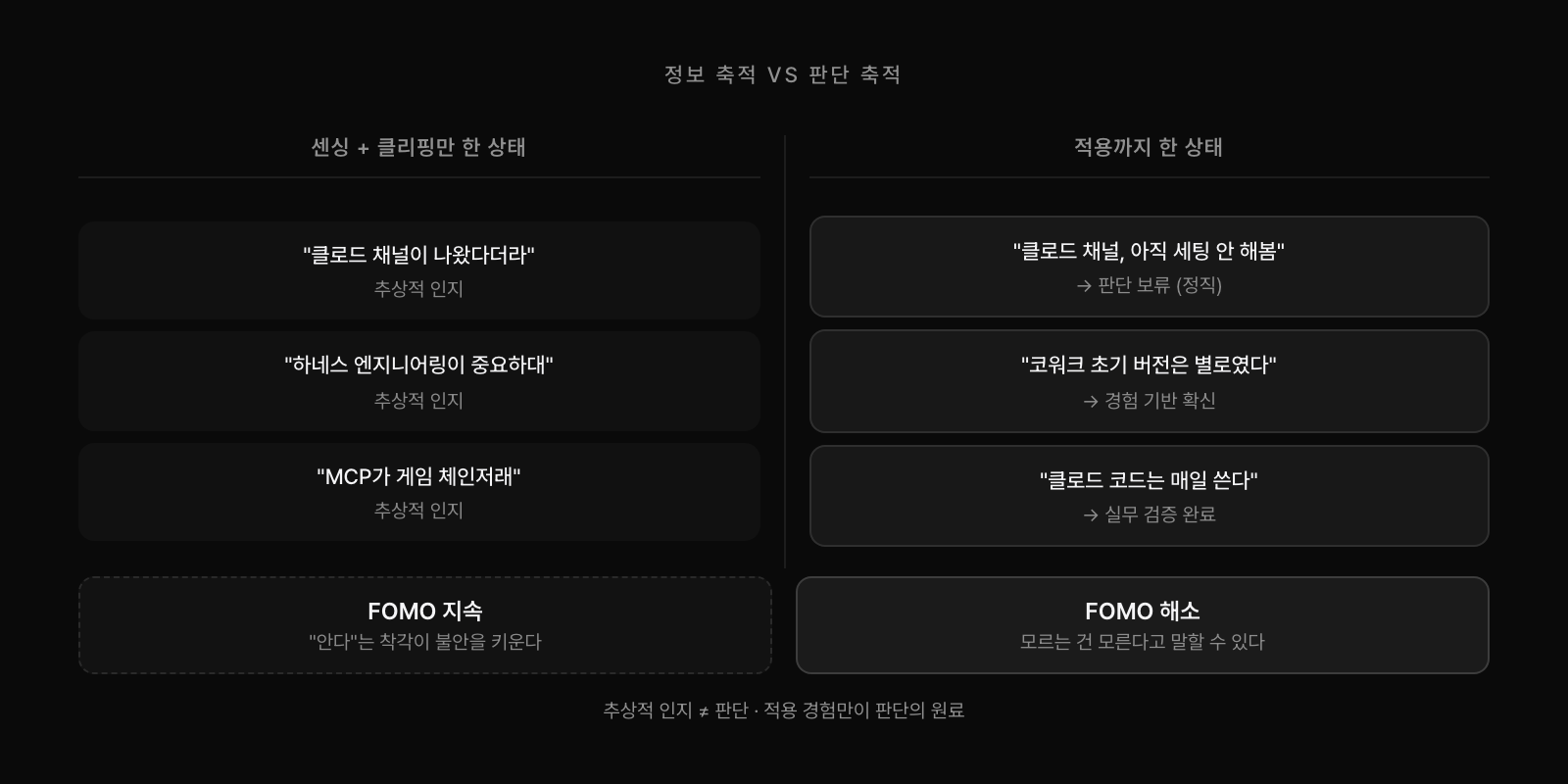 정보 축적 vs 판단 축적: 센싱+클리핑만 하면 추상적 인지에 머물러 FOMO 지속. 적용까지 하면 경험 기반 확신이 생겨 FOMO 해소