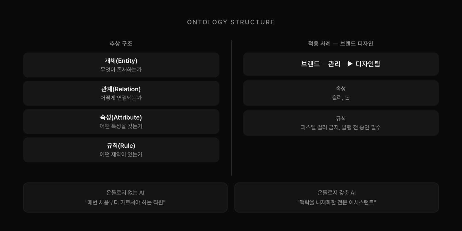 온톨로지 구조: 개체, 관계, 속성, 규칙의 지식 지도
