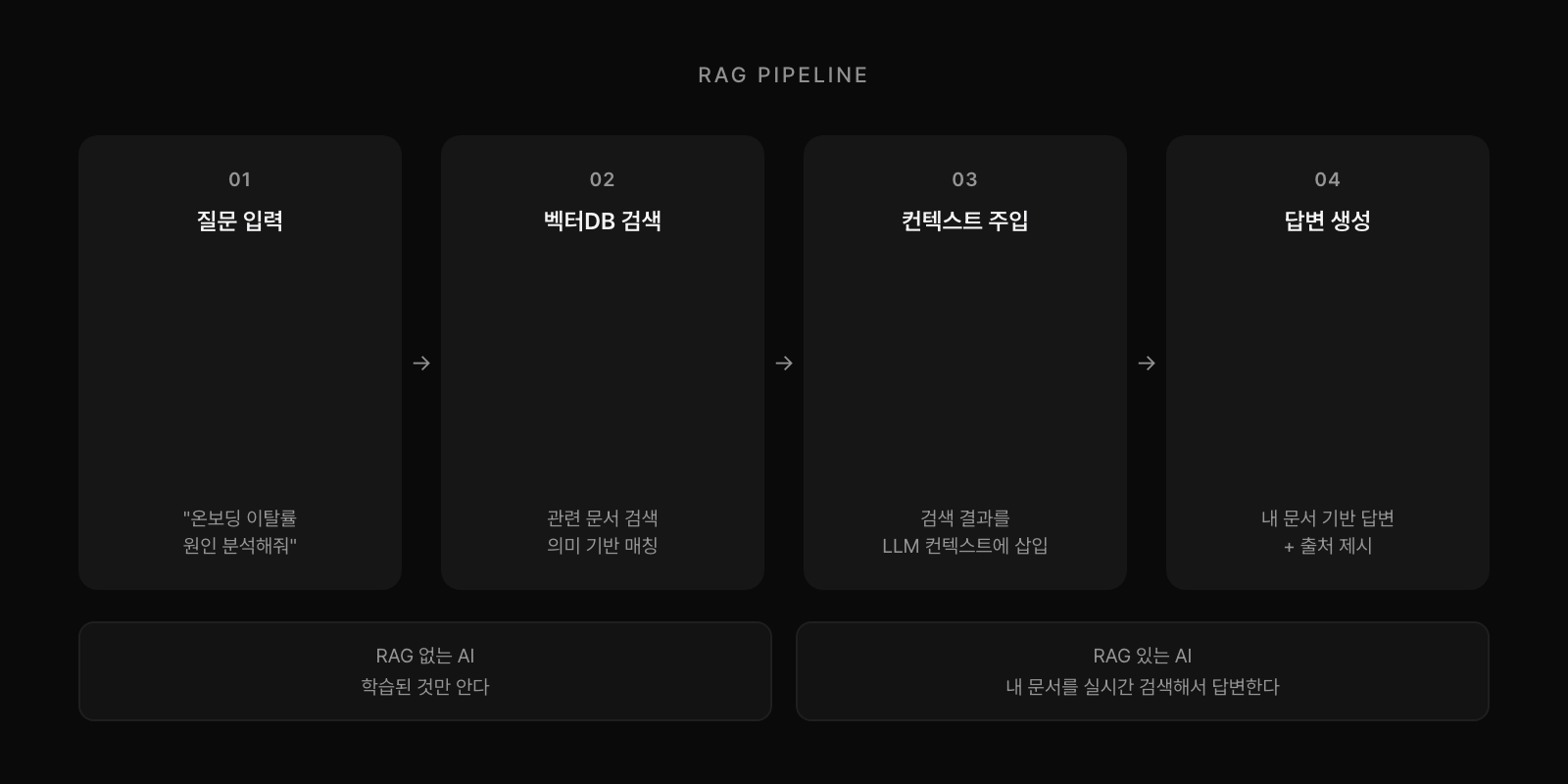 RAG 파이프라인: 질문→벡터DB 검색→컨텍스트 주입→답변 생성