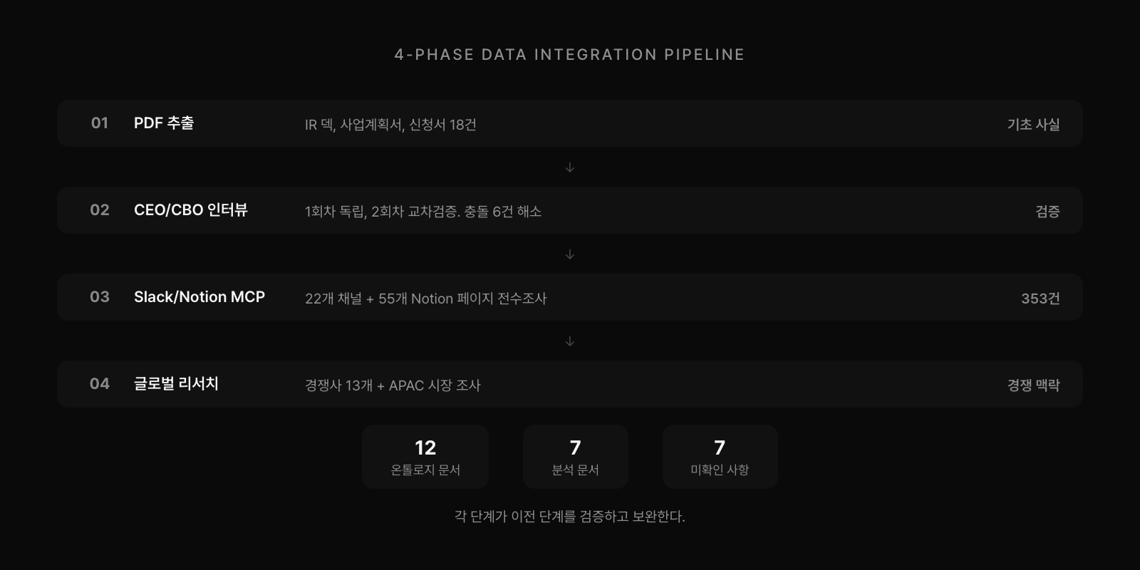 4단계 데이터 통합 파이프라인: PDF 추출(18건) → CEO/CBO 인터뷰(교차검증, 충돌 6건 해소) → Slack/Notion MCP(353건) → 글로벌 리서치. 결과: 온톨로지 12개 + 분석 7개 + 미확인 7개