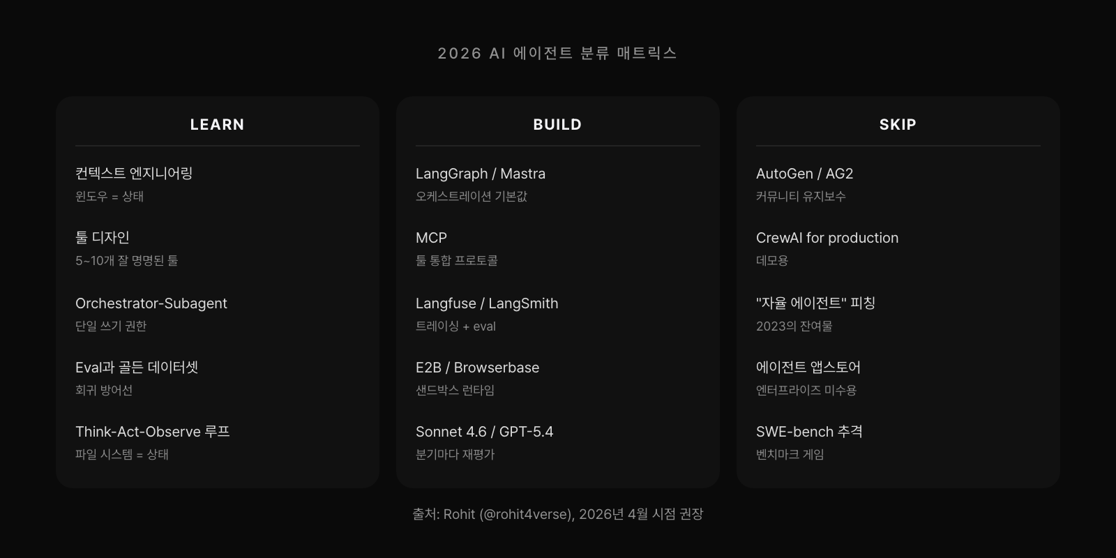2026 AI 에이전트 분류 매트릭스. Learn 칼럼은 컨텍스트 엔지니어링·툴 디자인·오케스트레이터-서브에이전트·eval·think-act-observe. Build 칼럼은 LangGraph·MCP·Langfuse·E2B·Sonnet 4.6. Skip 칼럼은 AutoGen·CrewAI·자율 에이전트 피칭·앱스토어·SWE-bench 추격.