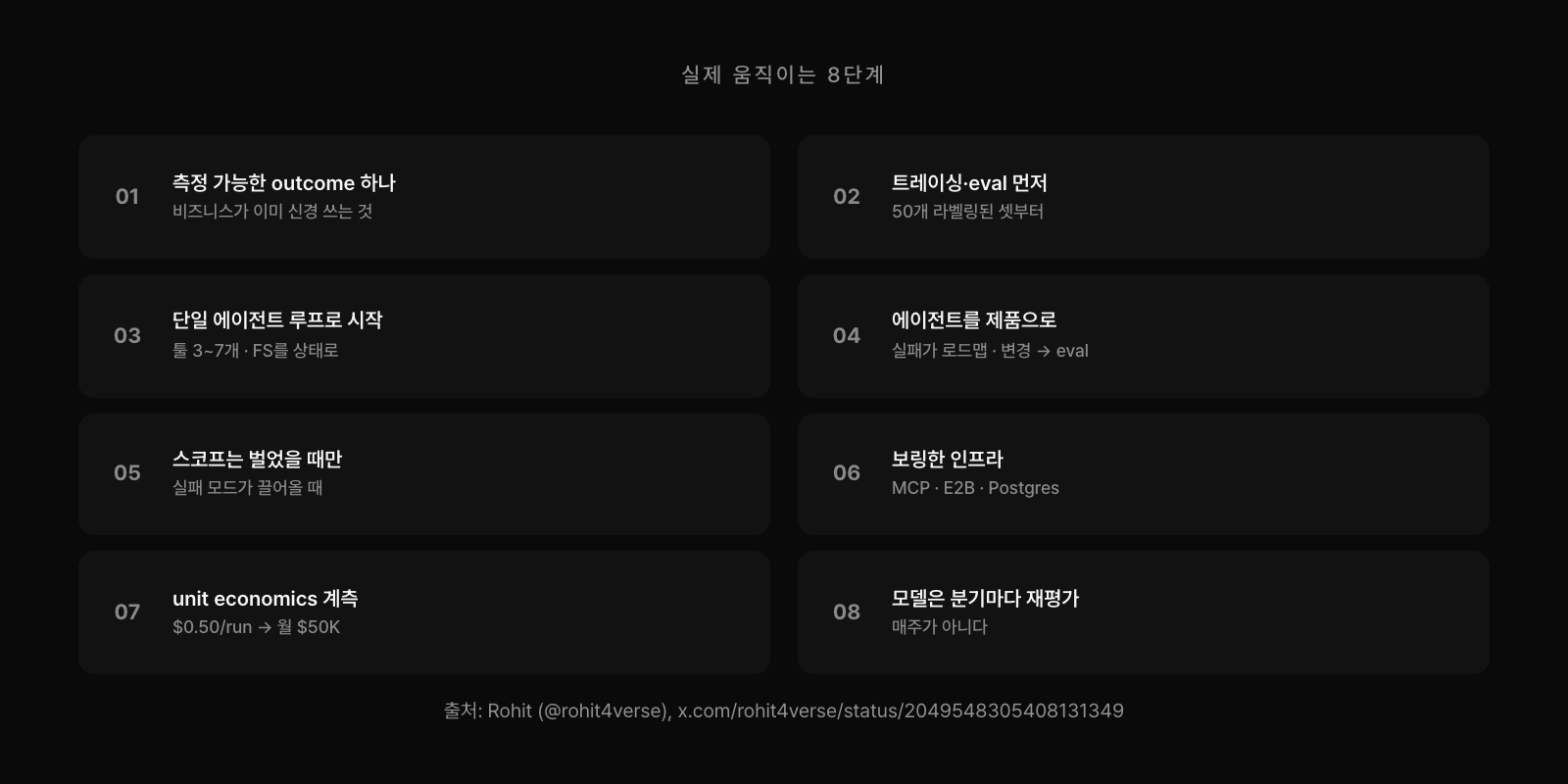 실제 움직이는 8단계 시퀀스. (1) 측정 가능한 outcome 하나, (2) 트레이싱·eval 먼저, (3) 단일 에이전트 루프로 시작, (4) 에이전트를 제품으로, (5) 스코프는 벌었을 때만, (6) 보링한 인프라, (7) unit economics 계측, (8) 모델은 분기마다 재평가.