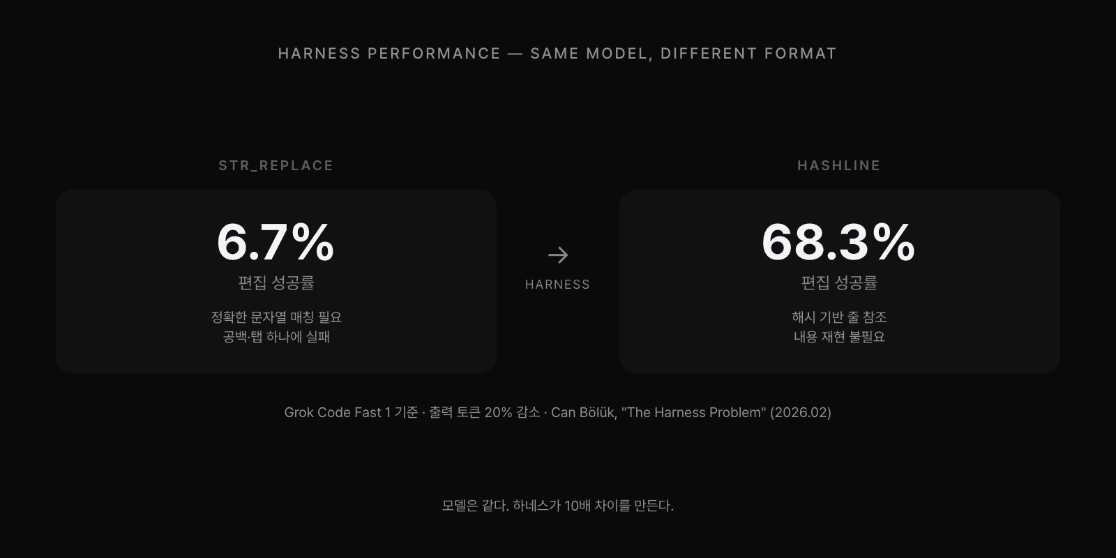 하네스 성능 비교: str_replace 6.7% vs hashline 68.3%. 같은 모델, 하네스만 달라도 10배 차이