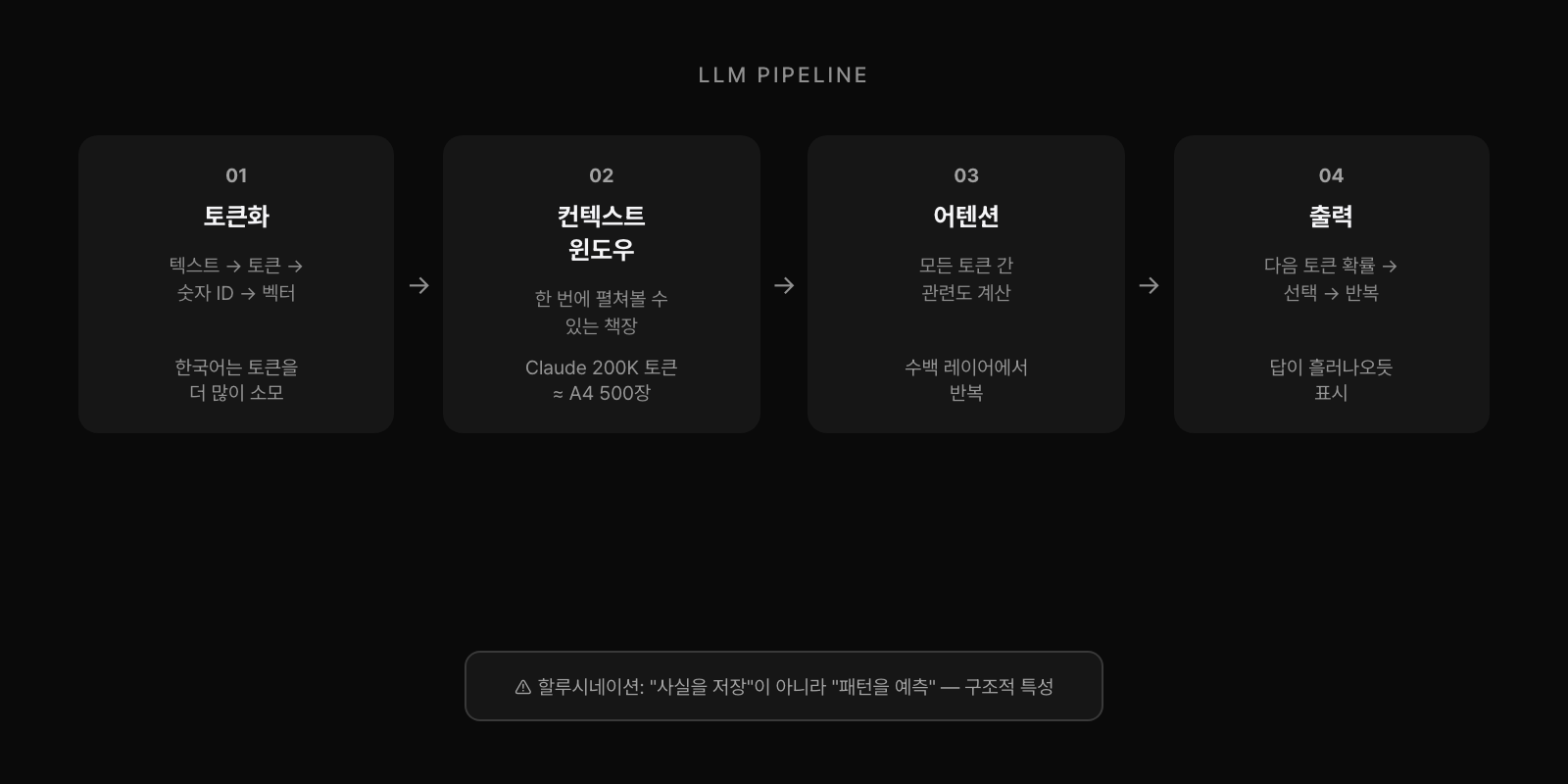LLM 4단계 파이프라인: 토큰화→컨텍스트 윈도우→어텐션→출력