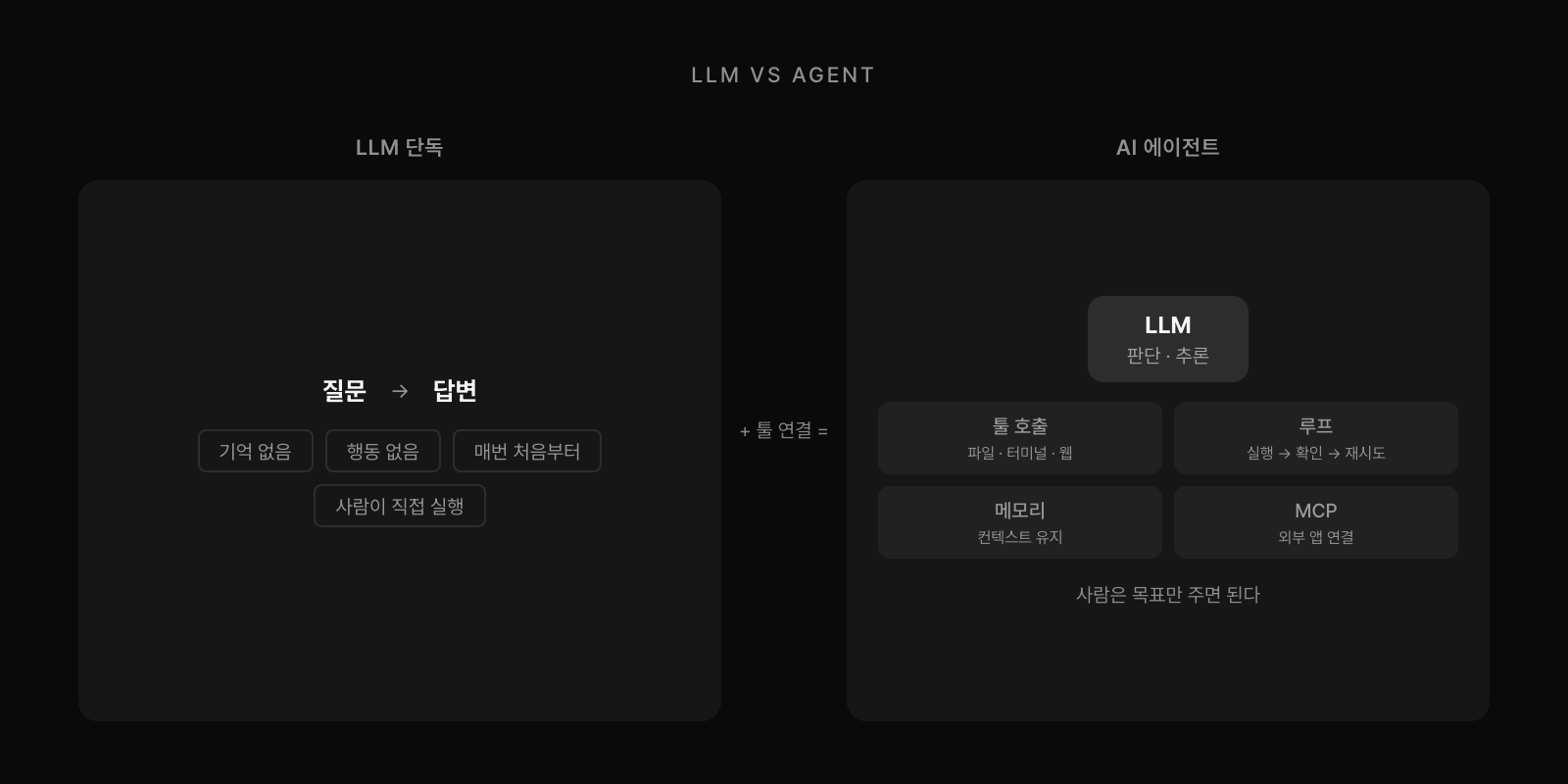 LLM 단독 vs AI 에이전트 아키텍처 비교