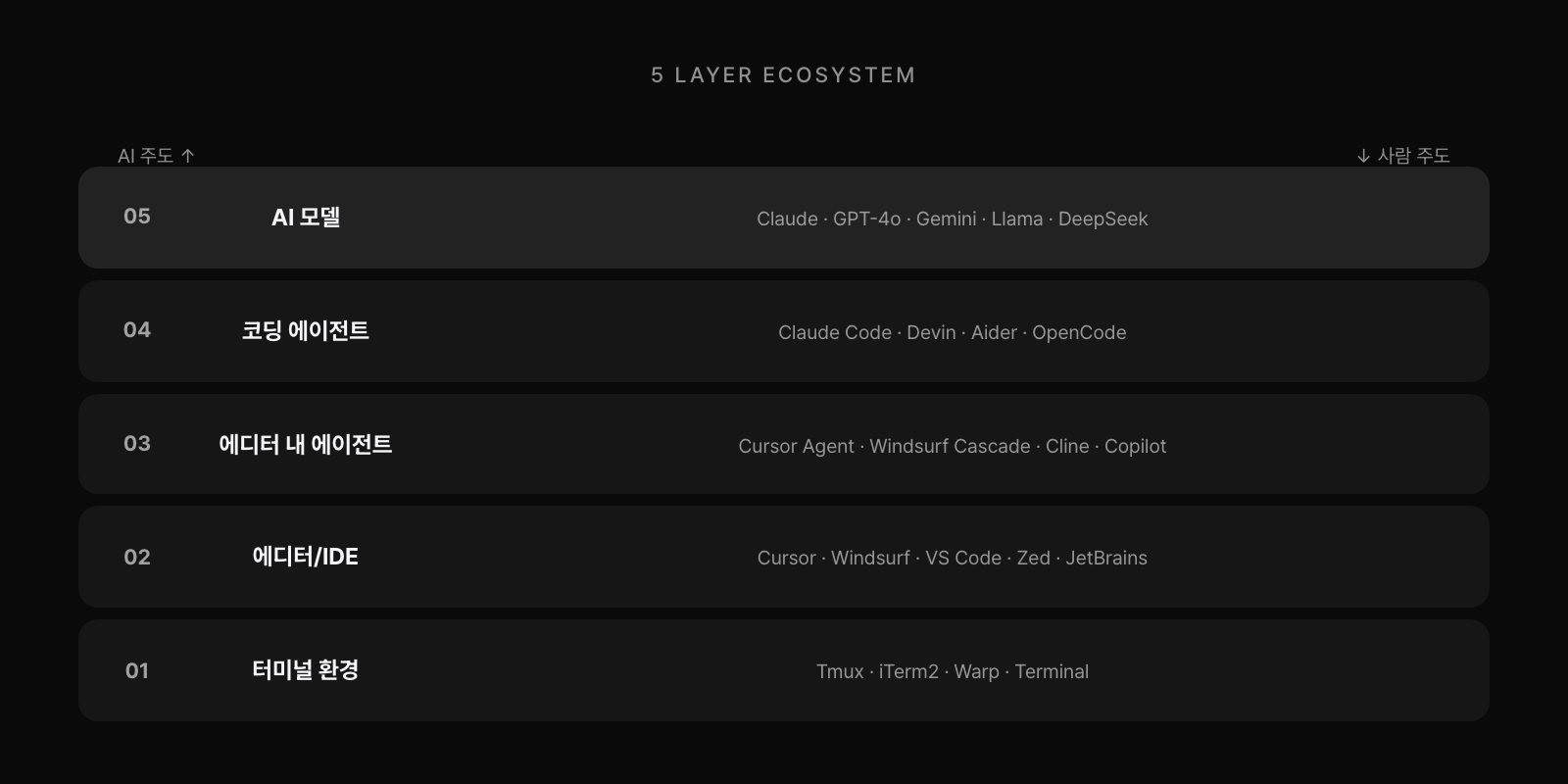 AI 코딩 생태계 5레이어 스택 지도