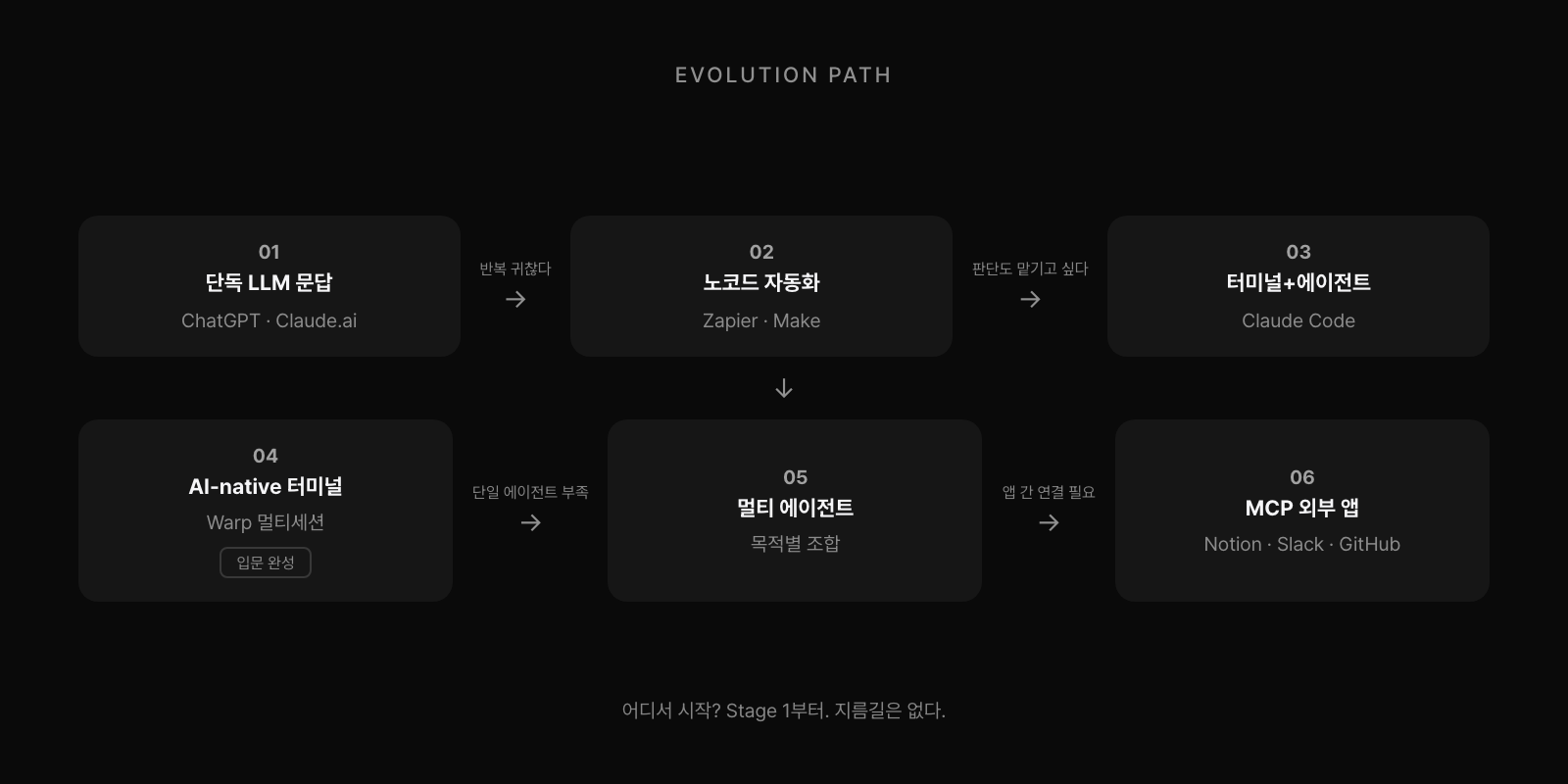 AI 코딩 6단계 진화 경로