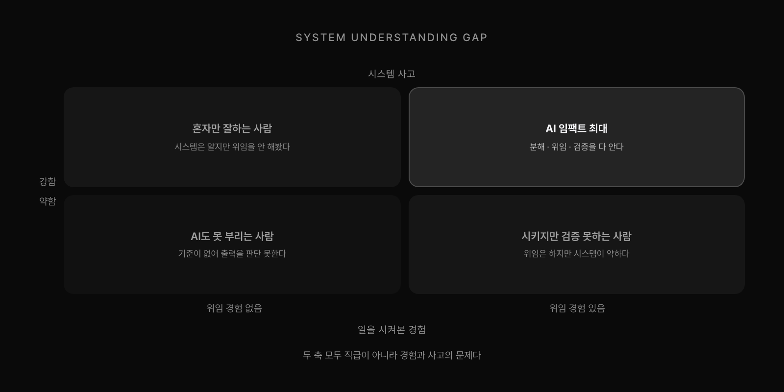 시스템 이해 격차 매트릭스. 위임 경험과 시스템 사고 두 축. 둘 다 강한 사분면이 AI 임팩트 최대.
