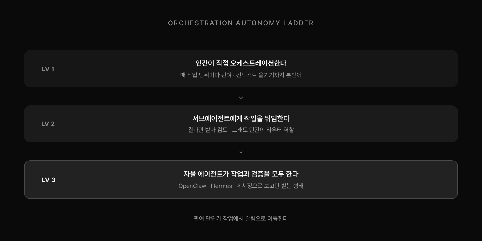 오케스트레이션 자율도 3단. Lv1 인간 직접 오케스트레이션 / Lv2 서브에이전트 위임 / Lv3 자율 에이전트가 작업과 검증 모두 수행.